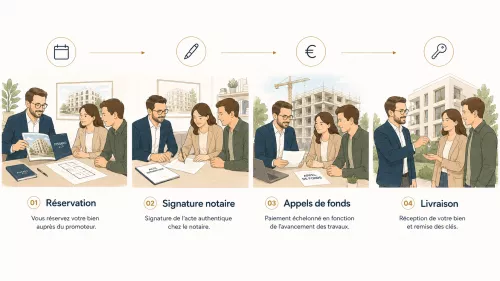 Etapes du processus : R&eacute;servation, Signature notaire, Appels de fonds, Livraison